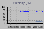 Humidity Graph Thumbnail