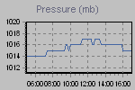 Pressure Graph Thumbnail