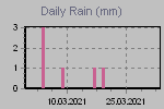 Daily Rain Graph Thumbnail