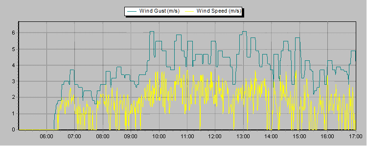 Weather Graphs