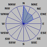 Wind Rose