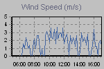 Wind Graph Thumbnail